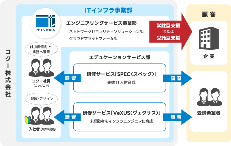 事業体制の図