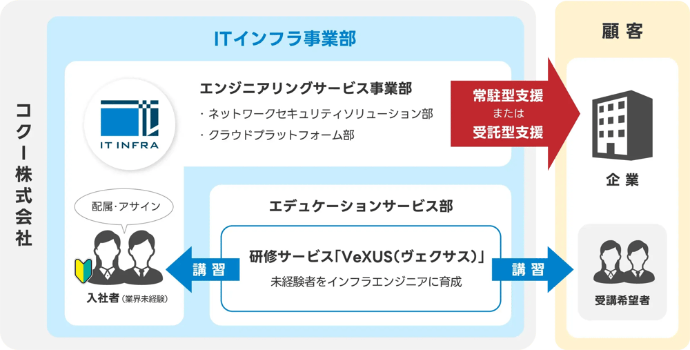 ITインフラ事業体制 ITインフラ事業体制