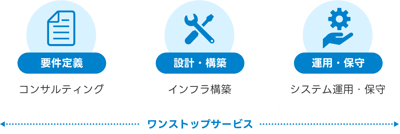 ワンストップサービスのイメージ ワンストップサービスのイメージ