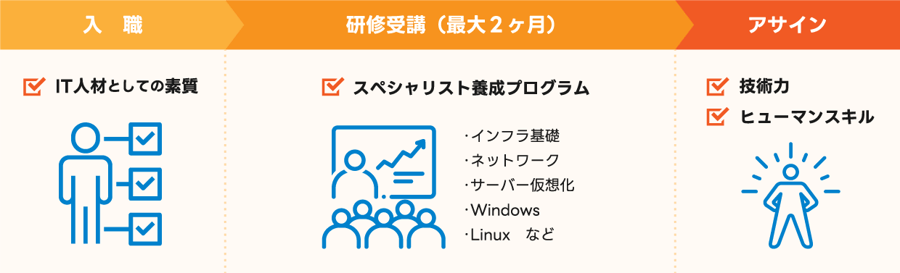 現場アサインまでのステップイメージ（未経験の場合）