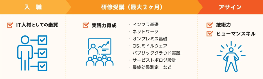 現場アサインまでのステップイメージ（未経験の場合）