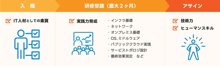 現場アサインまでのステップイメージ(未経験の場合) 現場アサインまでのステップイメージ(未経験の場合)