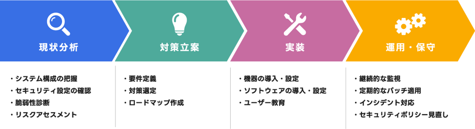 具体的な作業内容
