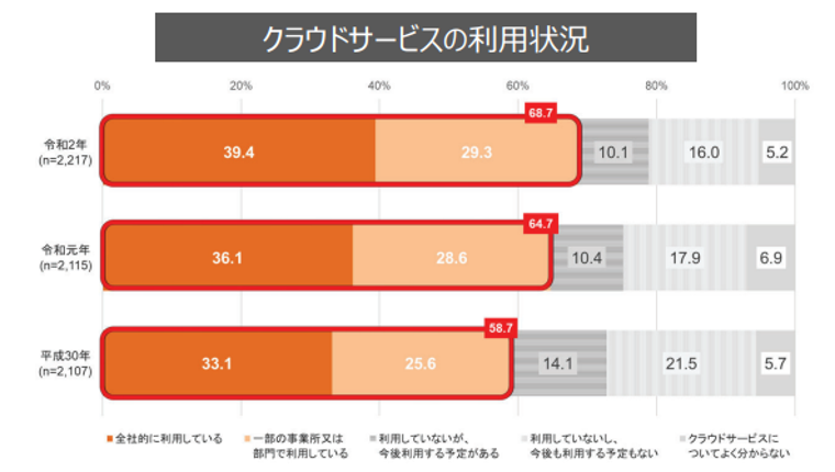 クラウドサービスの利用状況