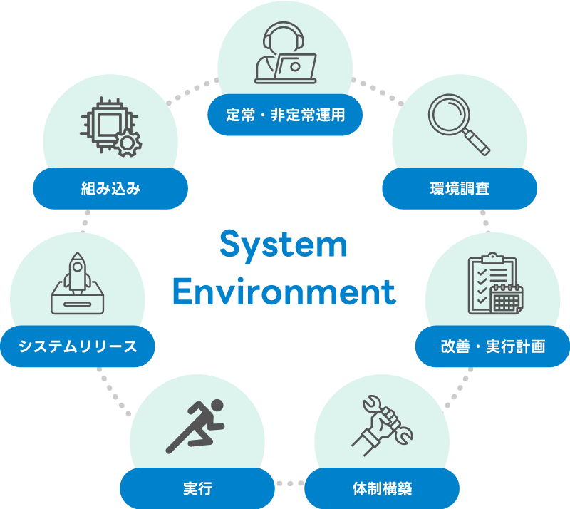 運用／保守／監視系の業務イメージ図